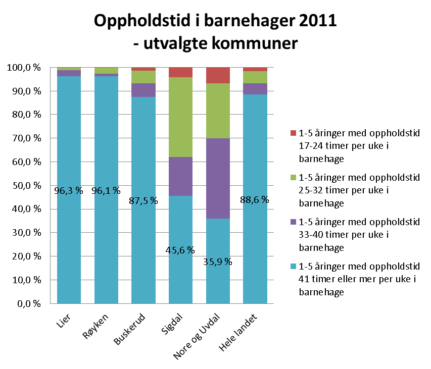 Barn og unge (1 av 13) Oppholdstid i