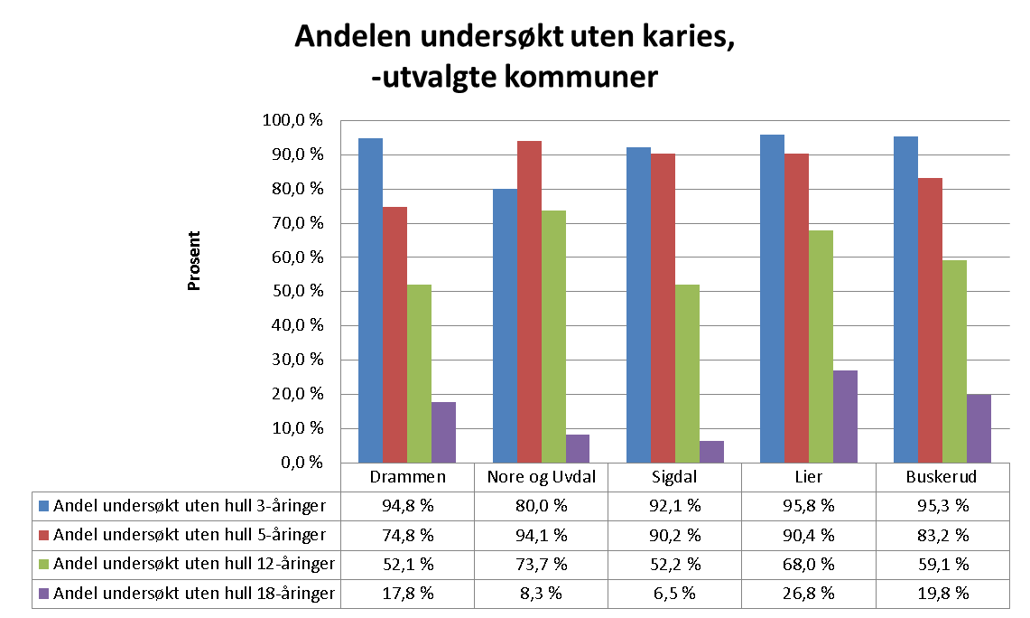 Barn og unge (12 av 13) Andel uten karies, 2011