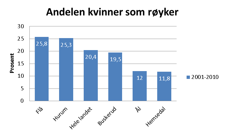 Helse og miljø (1 av 4) Røyking Røyking er ansett å være en av de viktigste årsakene til redusert helse og levealder.