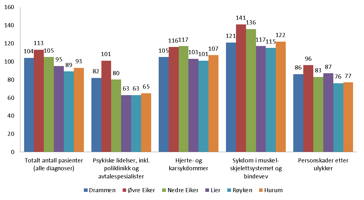 Helse og miljø (2 av 4) Sykehusinnlagte (2008-2010) Antall pasienter innlagt (dag- og døgnopphold) i somatiske sykehus per 1000 innbyggere.