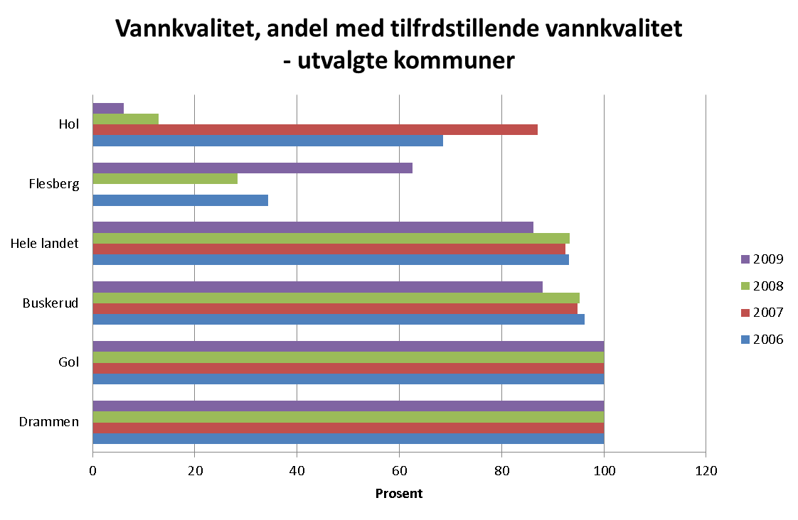 Helse og miljø (4 av 4) Drikkevannskvalitet (2009) Tallene omfatter både private og kommunale vannverk, samt både