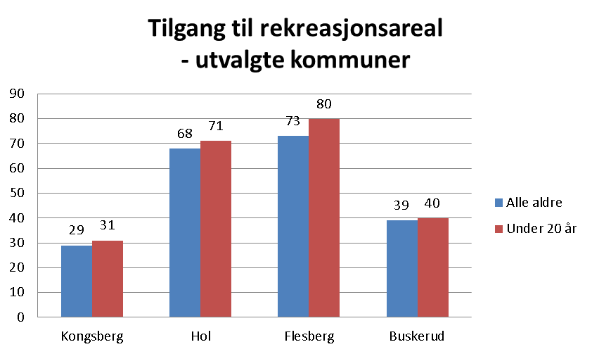 Kultur, idrett og friluftsliv (3 av 3) Tilgang til rekreasjonsareal Rekreasjonsareal er naturområder av en viss størrelse (minst 5 dekar) i tettsteder eller som grenser til tettsteder (inkludert