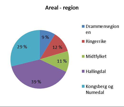 Demografi (3 av 7) Areal og folkemengde Kilde: www.ssb.