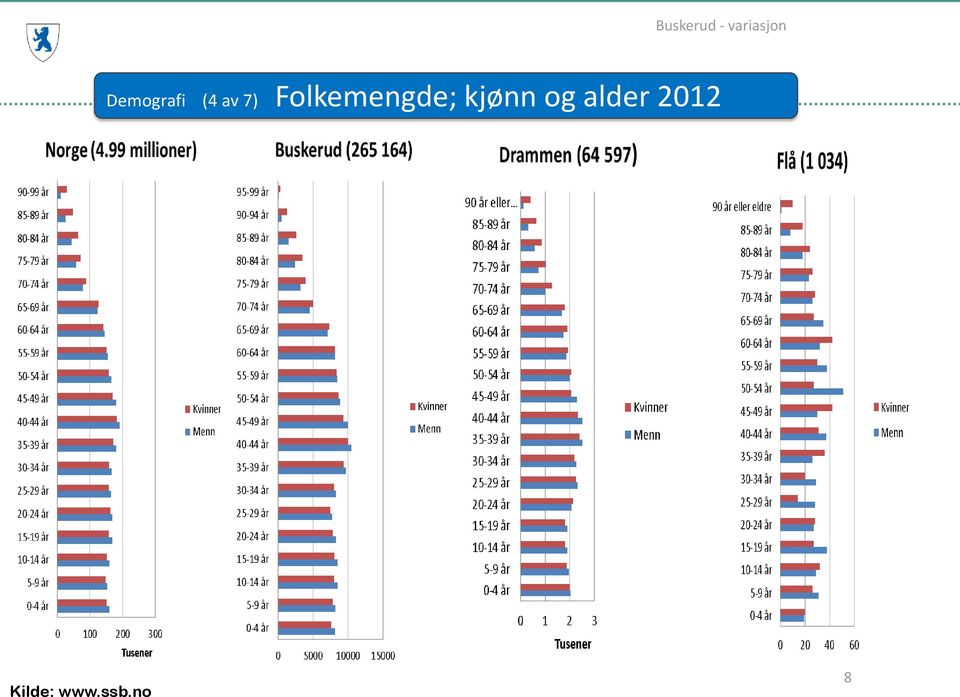 kjønn og alder