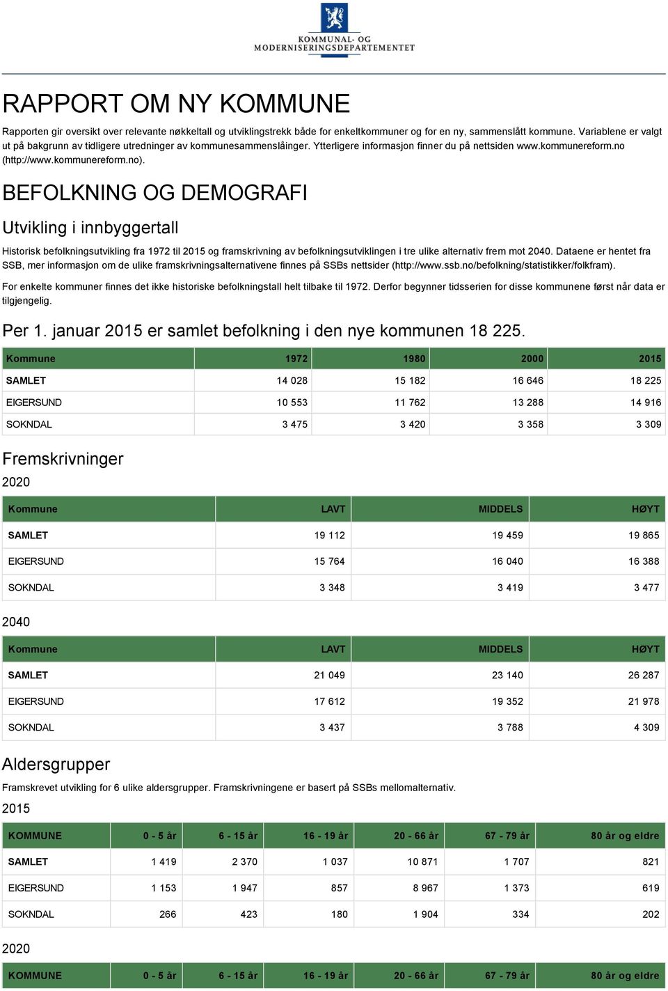 BEFOLKNING OG DEMOGRAFI Utvikling i innbyggertall Historisk befolkningsutvikling fra 1972 til 2015 og framskrivning av befolkningsutviklingen i tre ulike alternativ frem mot 2040.