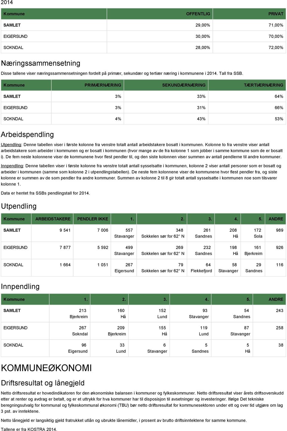 Kommune PRIMÆRNÆRING SEKUNDÆRNÆRING TÆRTIÆRNÆRING SAMLET 3% 33% 64% EIGERSUND 3% 31% 66% SOKNDAL 4% 43% 53% Arbeidspendling Utpendling: Denne tabellen viser i første kolonne fra venstre totalt antall