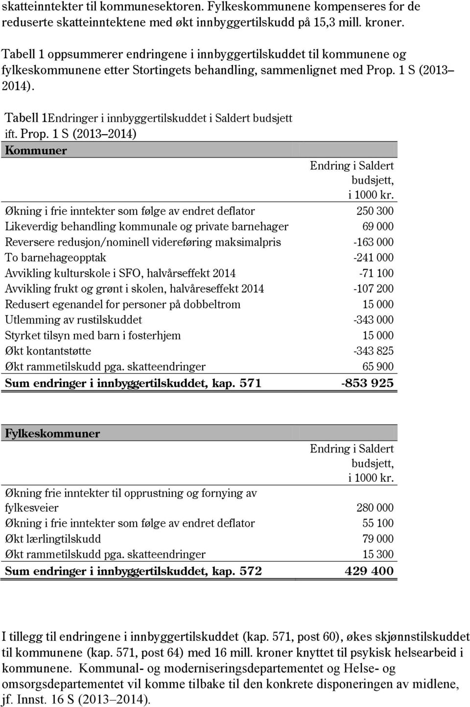 Tabell 1Endringer i innbyggertilskuddet i Saldert budsjett ift. Prop. 1 S (2013 2014) Kommuner Endring i Saldert budsjett, i 1000 kr.