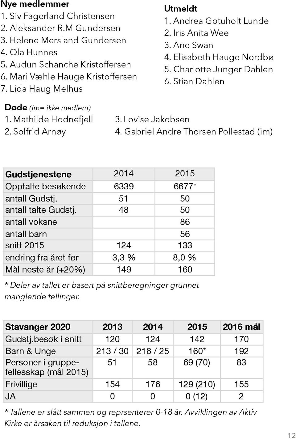 Solfrid Arnøy 3. Lovise Jakobsen 4. Gabriel Andre Thorsen Pollestad (im) Gudstjenestene 2014 2015 Opptalte besøkende 6339 6677* antall Gudstj. 51 50 antall talte Gudstj.