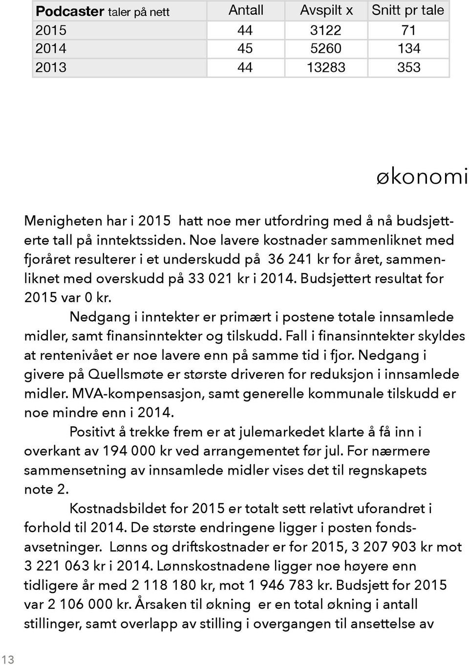 Nedgang i inntekter er primært i postene totale innsamlede midler, samt finansinntekter og tilskudd. Fall i finansinntekter skyldes at rentenivået er noe lavere enn på samme tid i fjor.