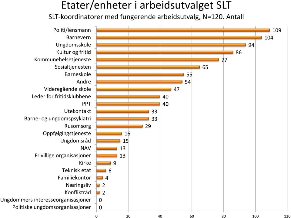 fritidsklubbene PPT Utekontakt Barne- og ungdomspsykiatri Rusomsorg Oppfølgingstjeneste Ungdomsråd NAV Frivillige organisasjoner Kirke Teknisk