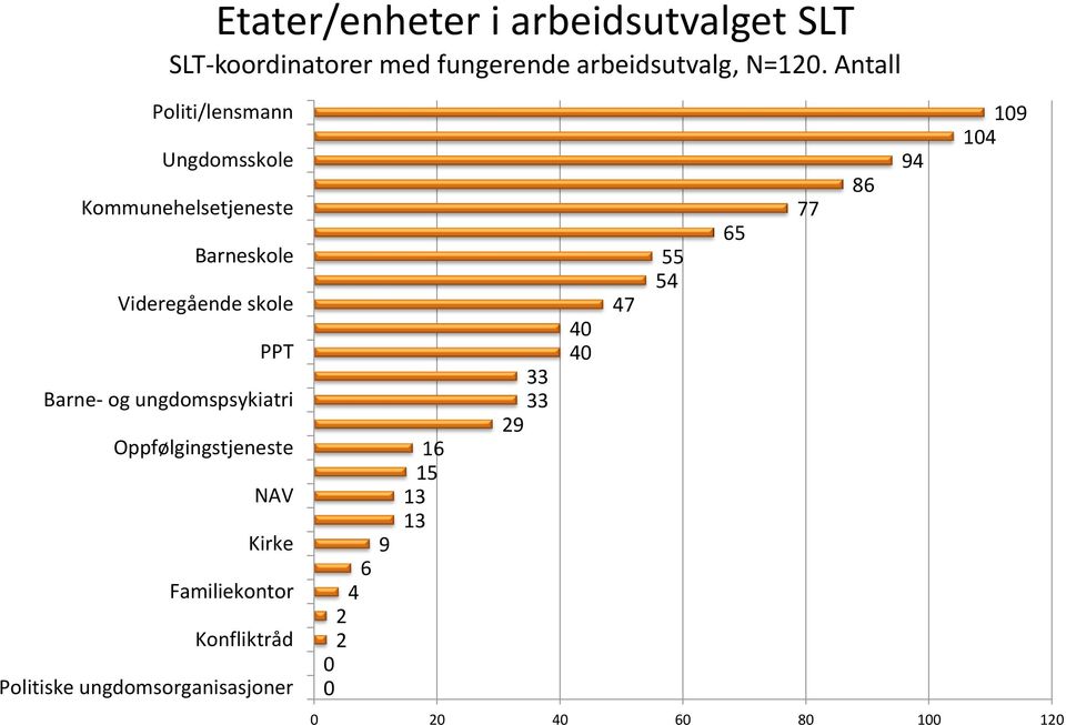 og ungdomspsykiatri Oppfølgingstjeneste NAV Kirke Familiekontor Konfliktråd Politiske