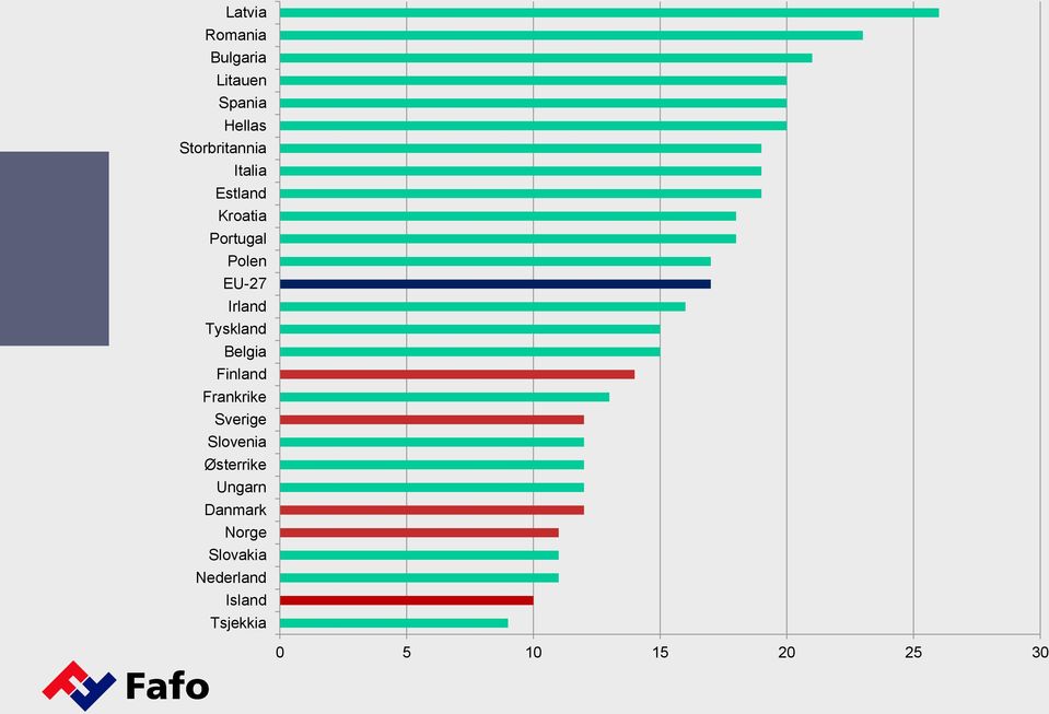 Belgia Finland Frankrike Sverige Slovenia Østerrike Ungarn