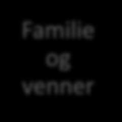 Utenforskap livsområdet «familie og venner»