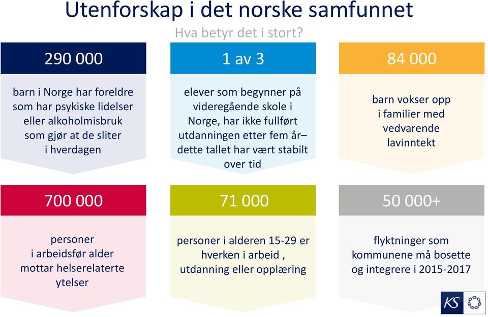 som begynner på videregående skole i Norge, har ikke fullført utdanningen etter fem år dette tallet har vært stabilt over tid 71 000 barn vokser