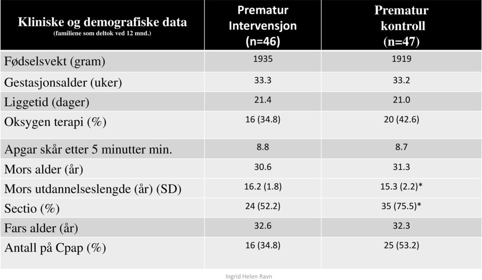 2 Liggetid (dager) 21.4 21.0 Oksygen terapi (%) 16 (34.8) 20 (42.6) Apgar skår etter 5 minutter min. 8.8 8.