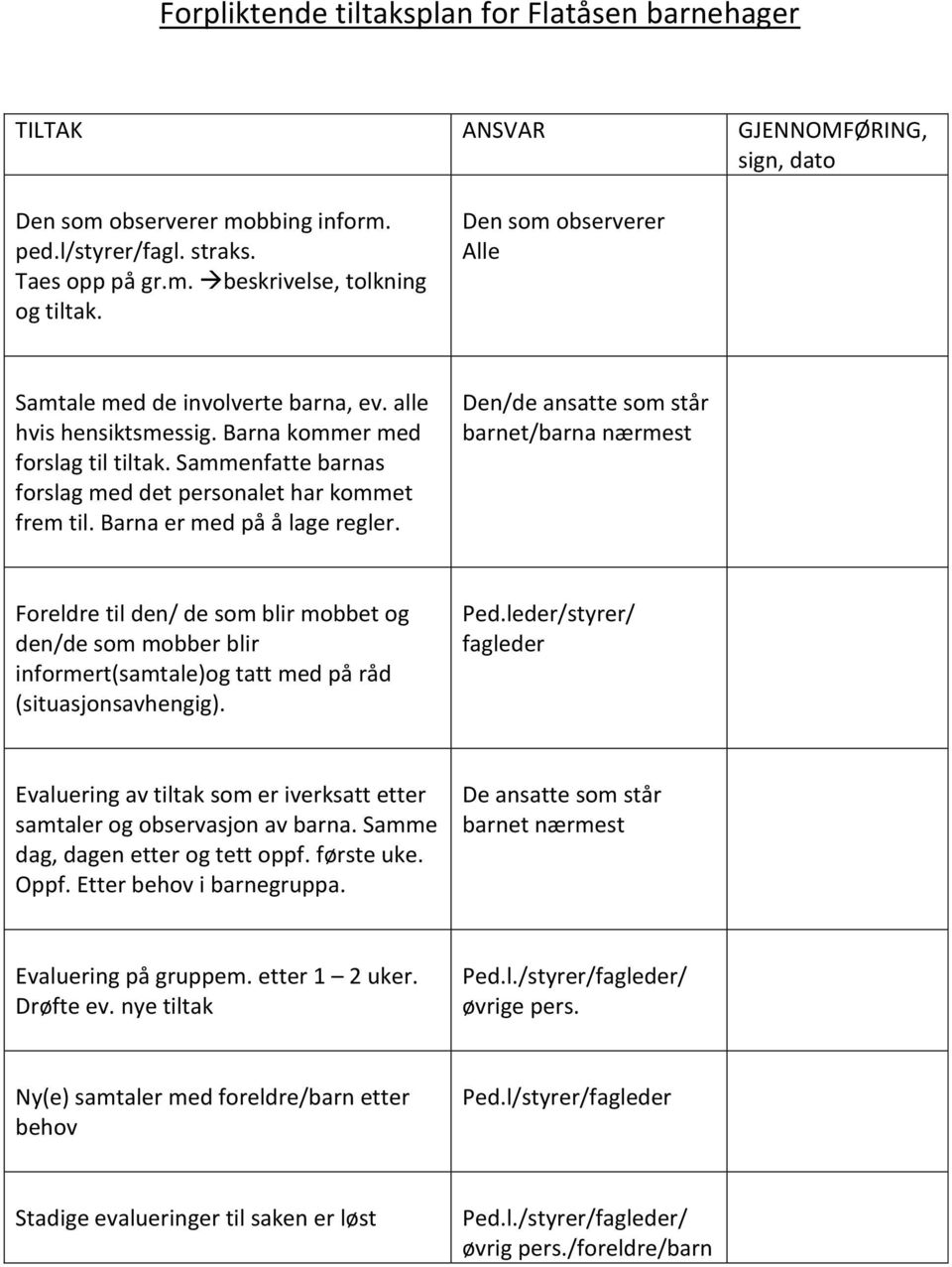 Barna er med på å lage regler. Den/de ansatte som står barnet/barna nærmest Foreldre til den/ de som blir mobbet og den/de som mobber blir informert(samtale)og tatt med på råd (situasjonsavhengig).