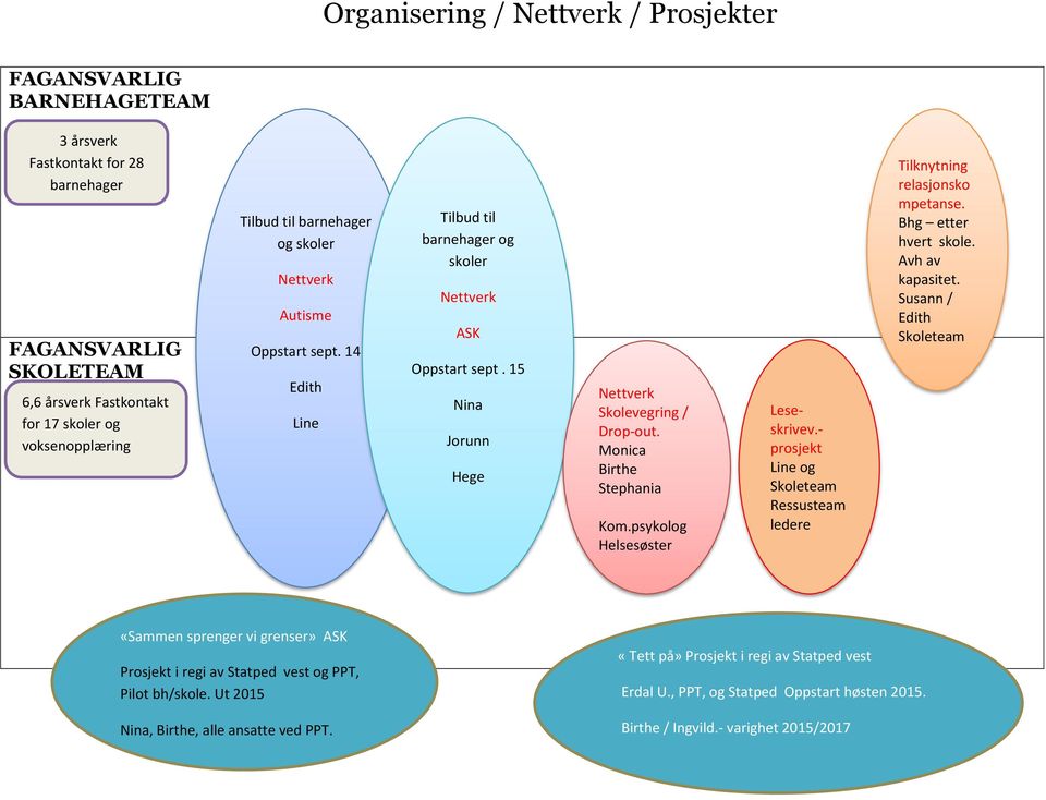 15 Nina Jorunn Hege Nettverk Skolevegring / Drop-out. Monica Birthe Stephania Kom.psykolog Helsesøster Lese- skrivev.- prosjekt Line og Skoleteam Ressusteam ledere Tilknytning relasjonsko mpetanse.
