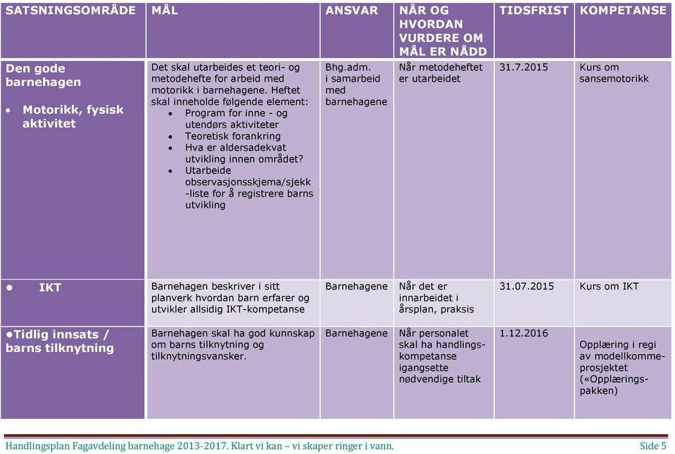 Utarbeide observasjonsskjema/sjekk -liste for å registrere barns utvikling i samarbeid med Når metodeheftet er utarbeidet 31.7.