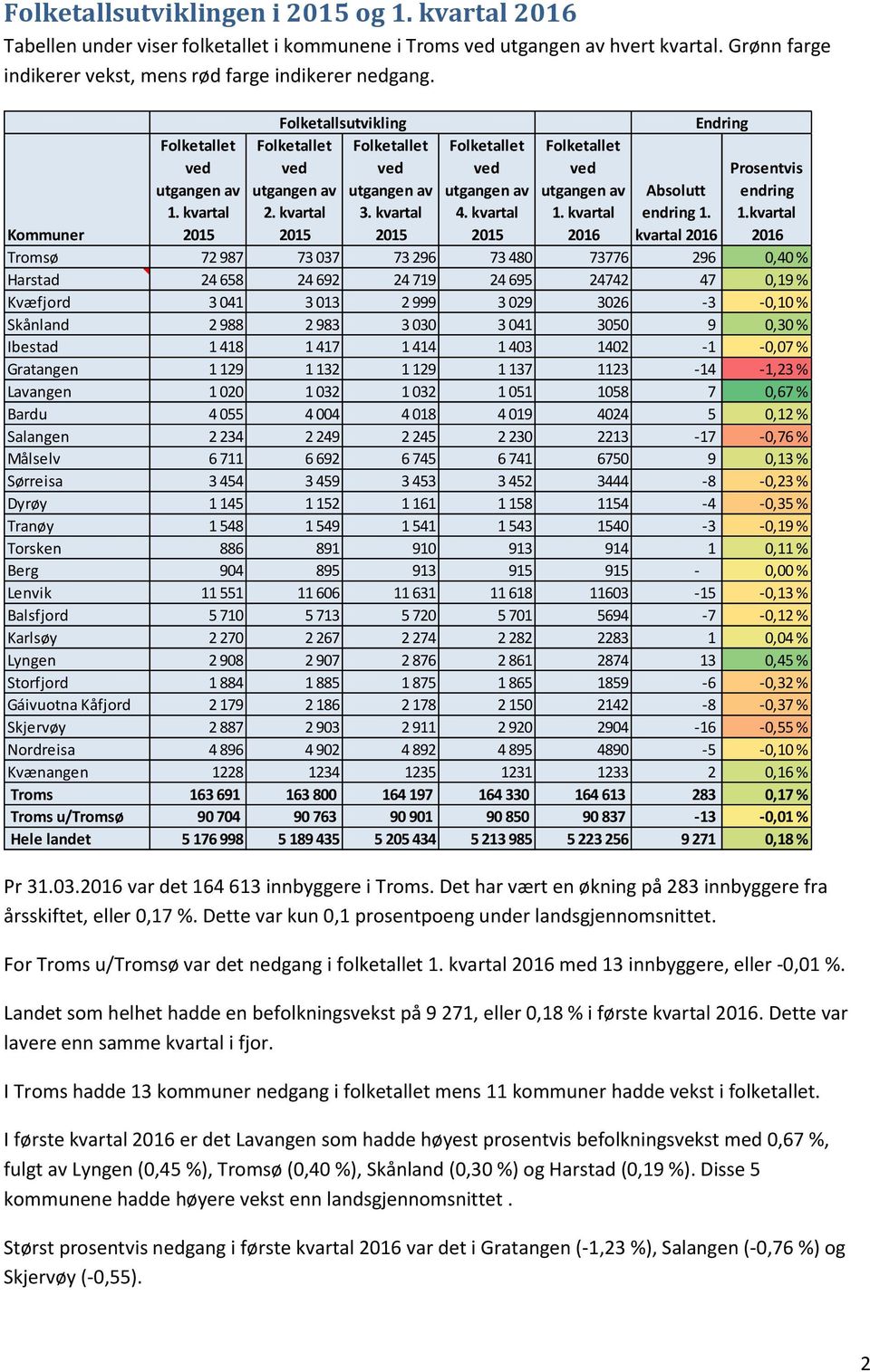 kvartal Kommuner Tromsø 72 987 73 037 73 296 73 480 73776 296 0,40 % Harstad 24 658 24 692 24 719 24 695 24742 47 0,19 % Kvæfjord 3 041 3 013 2 999 3 029 3026-3 -0,10 % Skånland 2 988 2 983 3 030 3