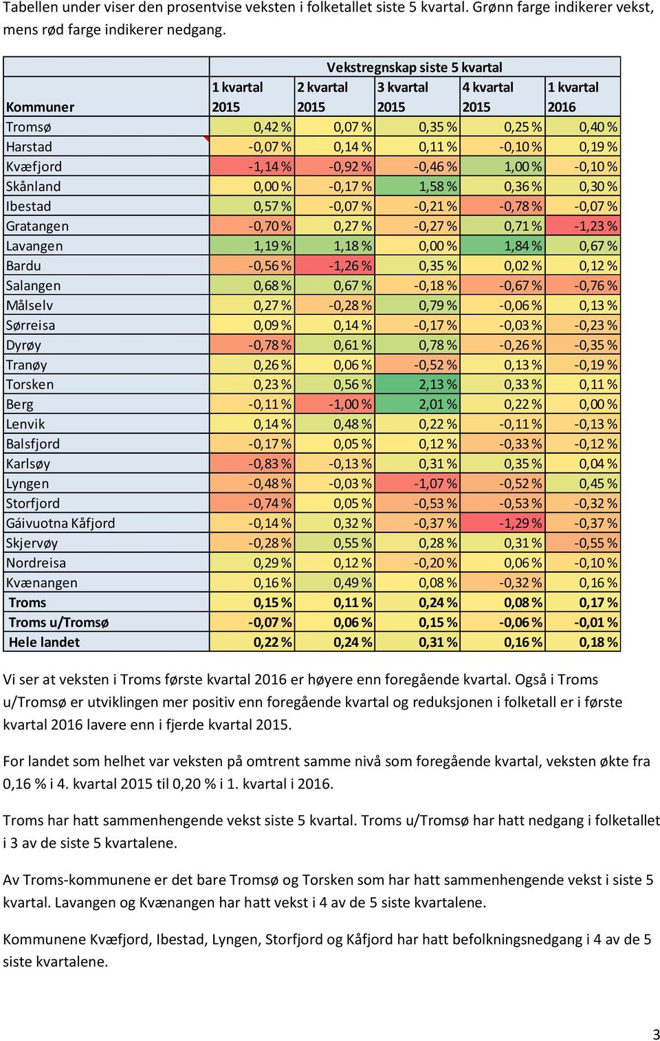 % -0,46 % 1,00 % -0,10 % Skånland 0,00 % -0,17 % 1,58 % 0,36 % 0,30 % Ibestad 0,57 % -0,07 % -0,21 % -0,78 % -0,07 % Gratangen -0,70 % 0,27 % -0,27 % 0,71 % -1,23 % Lavangen 1,19 % 1,18 % 0,00 % 1,84