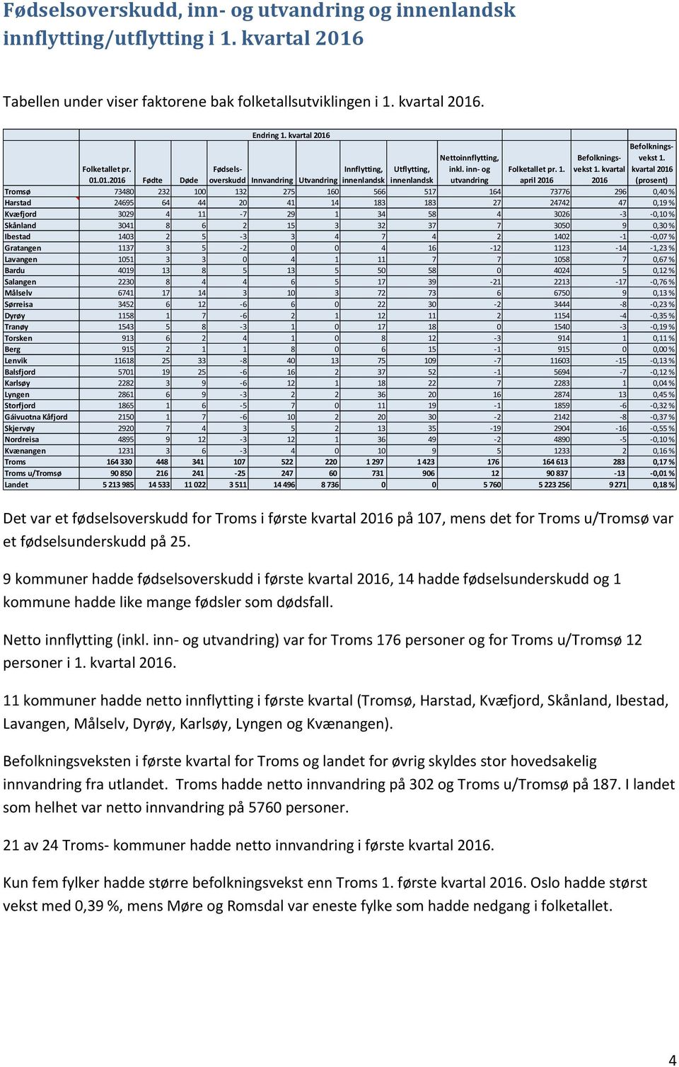 01. Fødte Døde Innvandring Utvandring innenlandsk innenlandsk april Tromsø 73480 232 100 132 275 160 566 517 164 73776 296 0,40 % Harstad 24695 64 44 20 41 14 183 183 27 24742 47 0,19 % Kvæfjord 3029