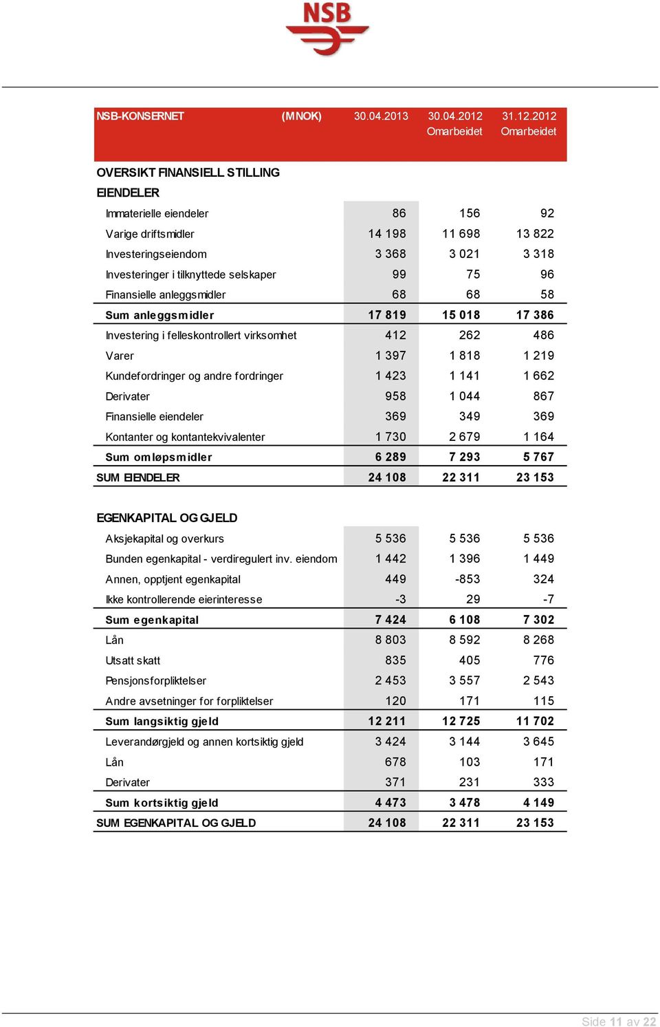 2012 Omarbeidet OVERSIKT FINANSIELL STILLING EIENDELER Immaterielle eiendeler 86 156 92 Varige driftsmidler 14 198 11 698 13 822 Investeringseiendom 3 368 3 021 3 318 Investeringer i tilknyttede