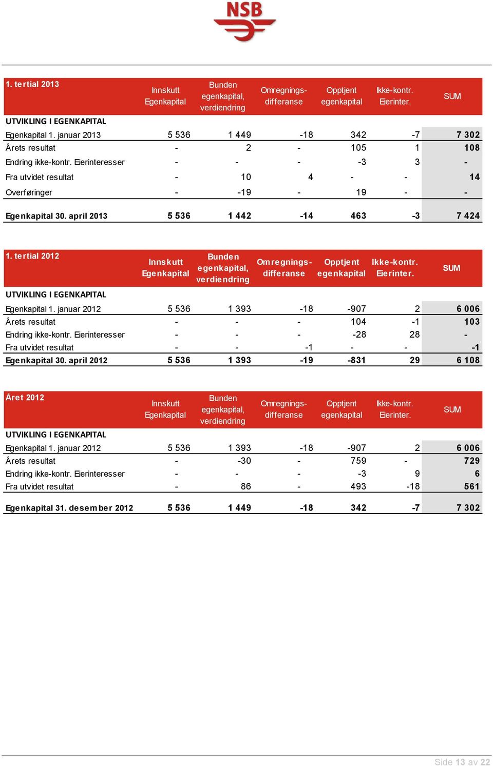 april 2013 5 536 1 442-14 463-3 7 424 SUM 1. tertial 2012 UTVIKLING I EGENKAPITAL Innskutt Egenkapital Bunden egenkapital, verdiendring Omregningsdifferanse Opptjent egenkapital Ikke-kontr. Eierinter.