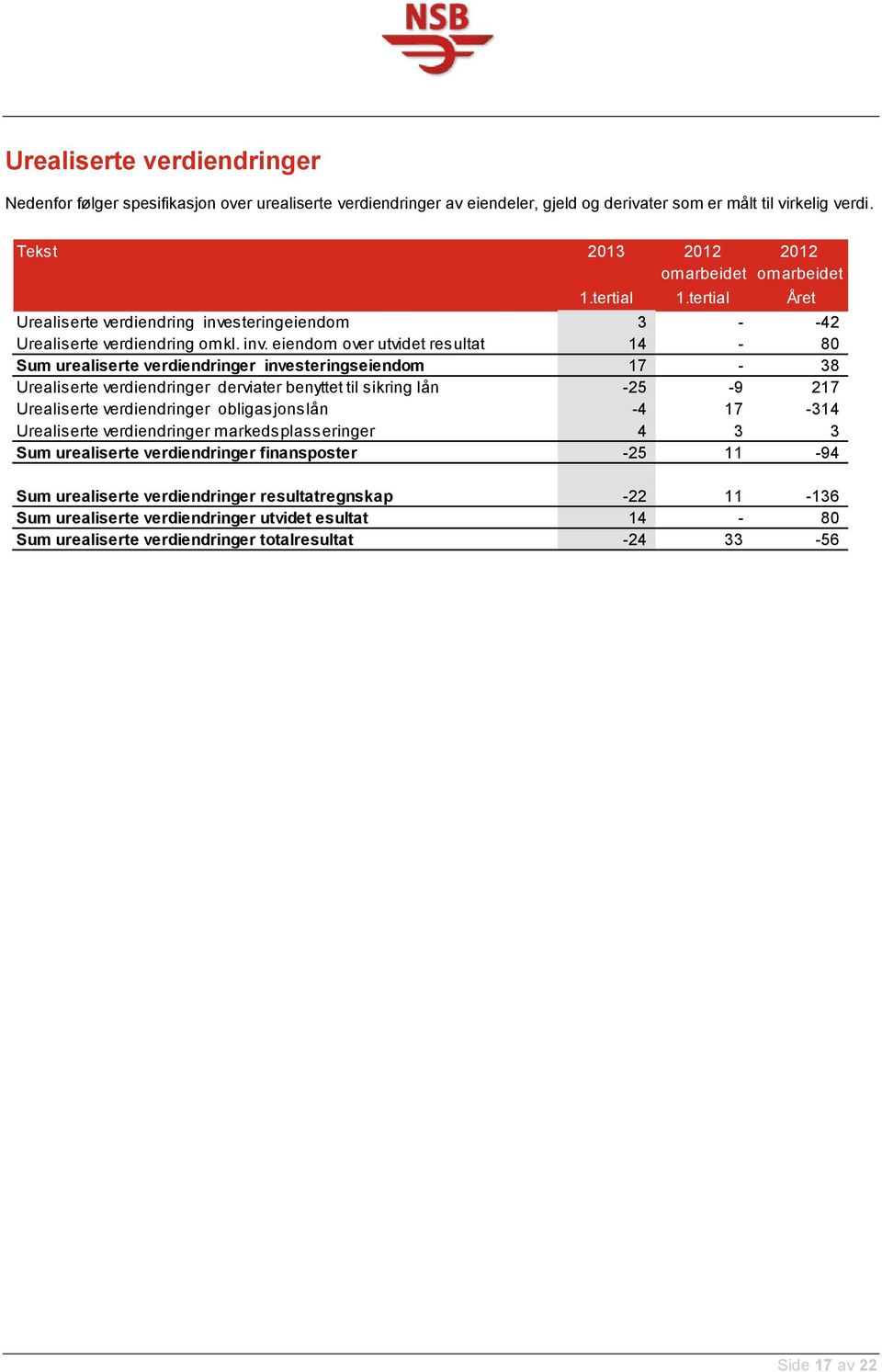 steringeiendom 3 - -42 Urealiserte verdiendring omkl. inv.