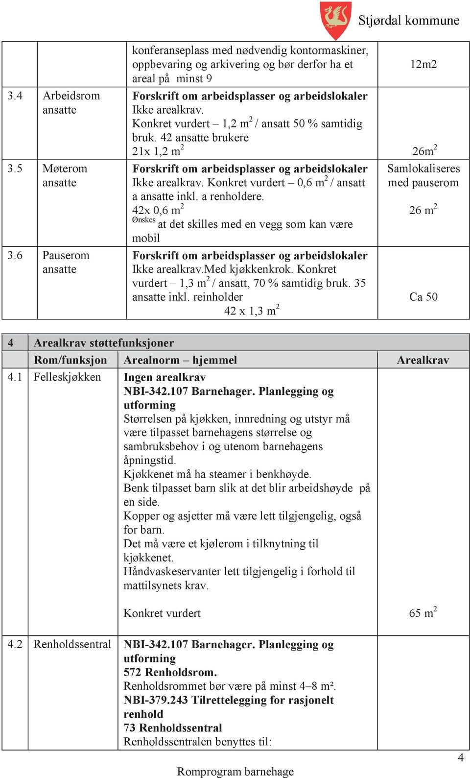 42x 0,6 m 2 Ønskes at det skilles med en vegg som kan være mobil Samlokaliseres med pauserom 26 m 2 Ikke arealkrav.med kjøkkenkrok. Konkret vurdert 1,3 m 2 / ansatt, 70 % samtidig bruk. 35 inkl.