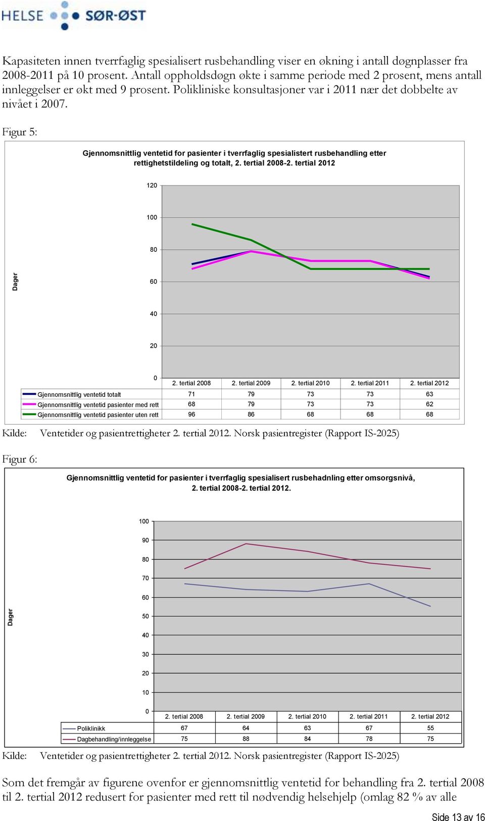 Figur 5: Gjennomsnittlig ventetid for pasienter i tverrfaglig spesialistert rusbehandling etter rettighetstildeling og totalt, 2. tertial 2008-2. tertial 2012 120 100 80 60 40 20 0 2. tertial 2008 2.