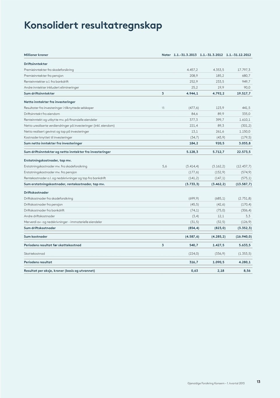 517,7 Netto inntekter fra investeringer Resultater fra investeringer i tilknyttede selskaper 13 (477,6) 123,9 441,5 Driftsinntekt fra eiendom 84,6 89,9 335,0 Renteinntekt og utbytte mv.