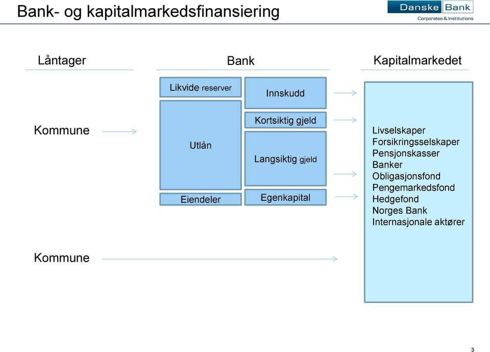 Egenkapital Livselskaper Forsikringsselskaper Pensjonskasser Banker