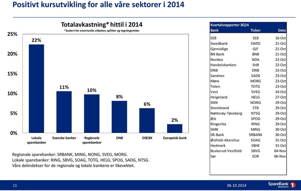 Lokale sparebanker: RING, SBVG, SOAG, TOTG, HELG, SPOG, SADG, NTSG. Våre delindekser for de regionale og lokale bankene er likevektet.