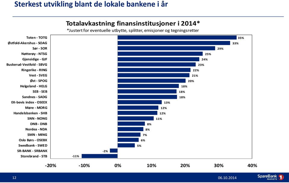 RING 22% Vest - SVEG 21% Øst - SPOG 2 Helgeland - HELG 18% SEB - SEB 18% Sandnes - SADG 18% EK-bevis index - OSEEX 13% Møre - MORG 12% Handelsbanken - SHB