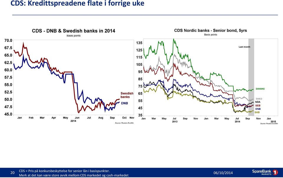 Nov Mar May Jul 2014 Sep Nov 2015 Source: Reuters EcoWin 20 CDS = Pris på konkursbeskyttelse