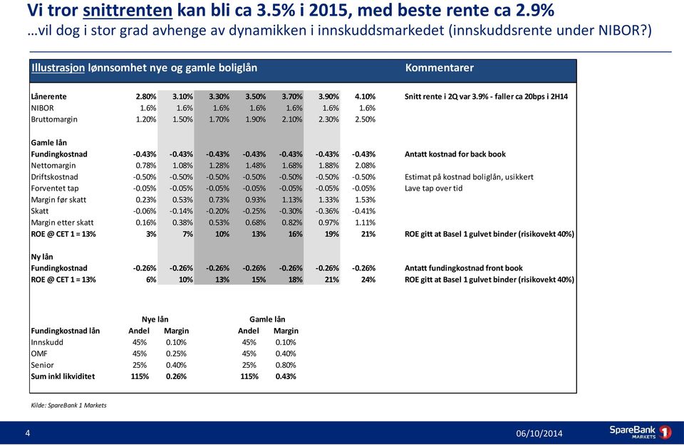 1 3.9 1.6% 2.3 4.1 1.6% 2.5 Gamle lån Fundingkostnad Nettomargin Driftskostnad Forventet tap Margin før skatt Skatt Margin etter skatt ROE @ CET 1 = 13% -0.43% 0.78% -0.5-0.05% 0.23% -0.06% 0.