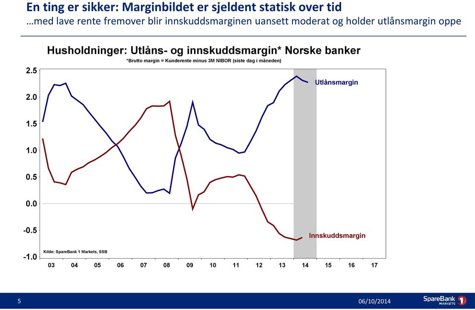 innskuddsmargin* Norske banker *Brutto margin = Kunderente minus 3M NIBOR (siste dag i måneden) 2.