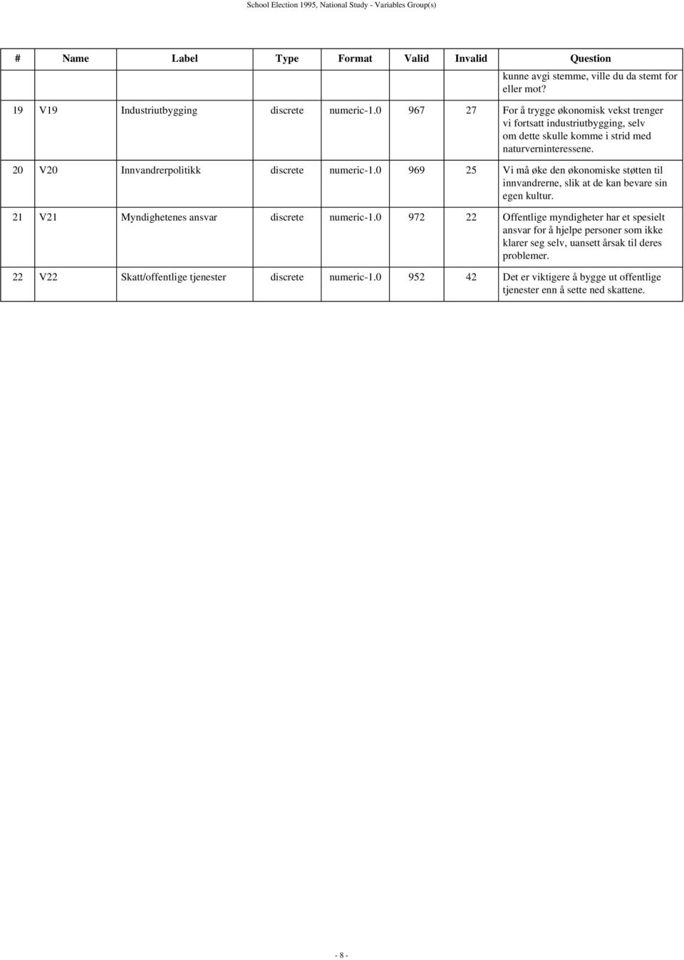 20 V20 Innvandrerpolitikk discrete numeric-1.0 969 25 Vi må øke den økonomiske støtten til innvandrerne, slik at de kan bevare sin egen kultur. 21 V21 Myndighetenes ansvar discrete numeric-1.
