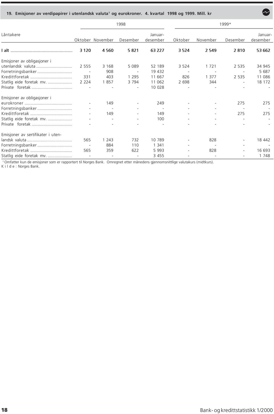 .. 3 20 4 560 5 82 63 227 3 524 2 549 2 80 53 662 Emisjoner av obligasjoner i utenlandsk valuta... 2 555 3 68 5 089 52 89 3 524 72 2 535 34 945 Forretningsbanker.