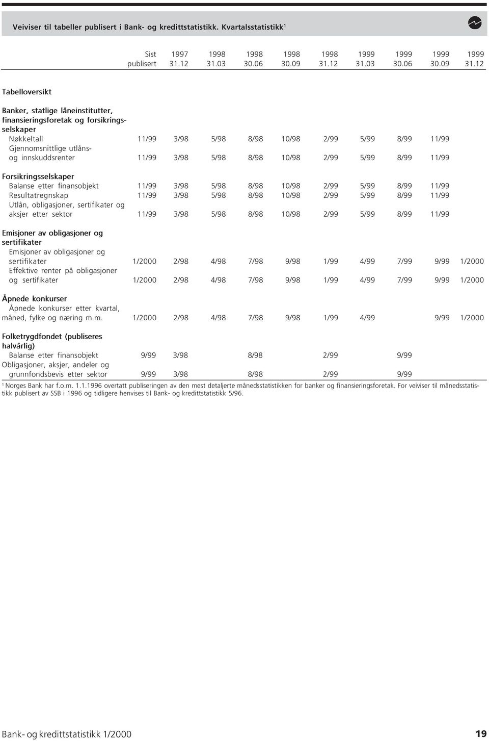 2 Tabelloversikt Banker, statlige låneinstitutter, finansieringsforetak og forsikringsselskaper Nøkkeltall /99 3/98 5/98 8/98 0/98 2/99 5/99 8/99 /99 Gjennomsnittlige utlånsog innskuddsrenter /99