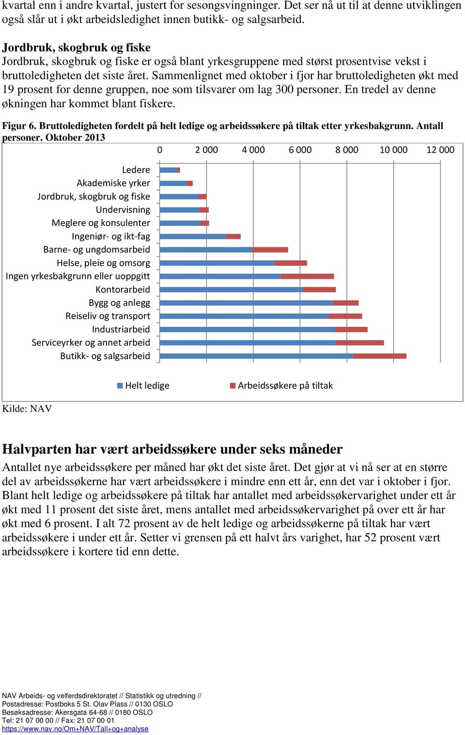 Sammenlignet med oktober i fjor har bruttoledigheten økt med 19 prosent for denne gruppen, noe som tilsvarer om lag 300 personer. En tredel av denne økningen har kommet blant fiskere. Figur 6.