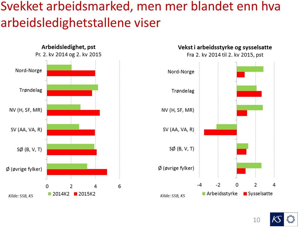 mer blandet enn hva