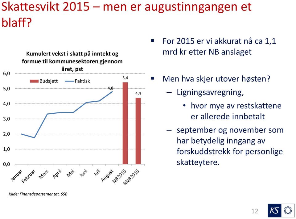 4,4 For 2015 er vi akkurat nå ca 1,1 mrd kr etter NB anslaget Men hva skjer utover høsten?