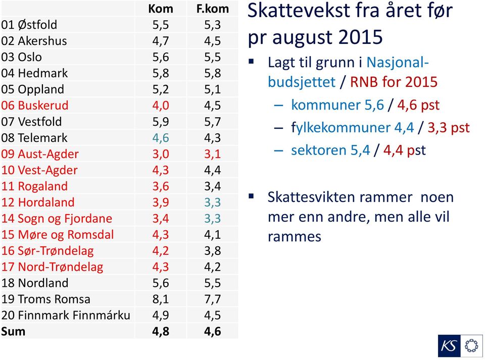 Aust-Agder 3,0 3,1 10 Vest-Agder 4,3 4,4 11 Rogaland 3,6 3,4 12 Hordaland 3,9 3,3 14 Sogn og Fjordane 3,4 3,3 15 Møre og Romsdal 4,3 4,1 16 Sør-Trøndelag 4,2 3,8 17