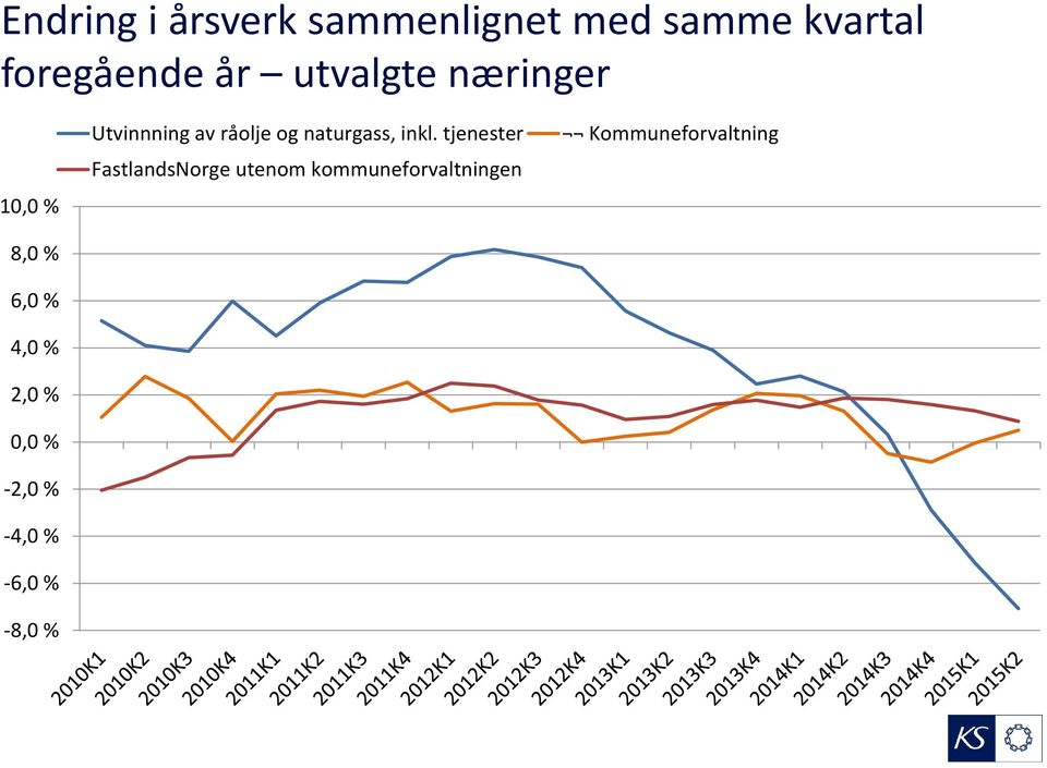 -4,0 % -6,0 % -8,0 % Utvinnning av råolje og naturgass, inkl.