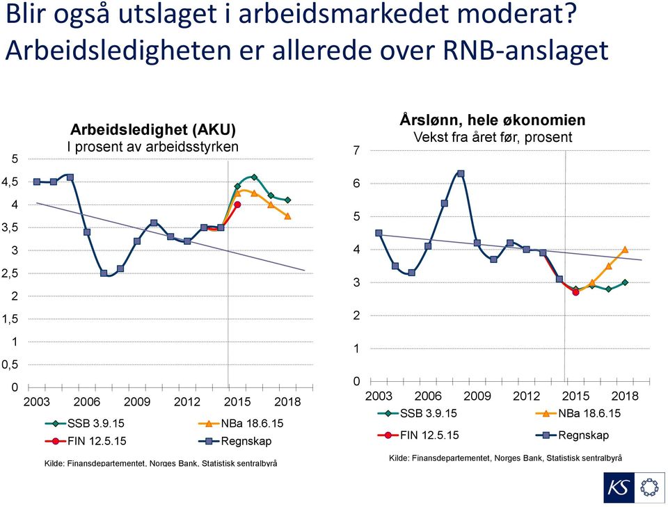 Vekst fra året før, prosent 4,5 6 4 3,5 5 3 4 2,5 2 3 1,5 2 1 0,5 1 0 2003 2006 2009 2012 2015 2018 SSB 3.9.15 NBa 18.6.15 FIN 12.