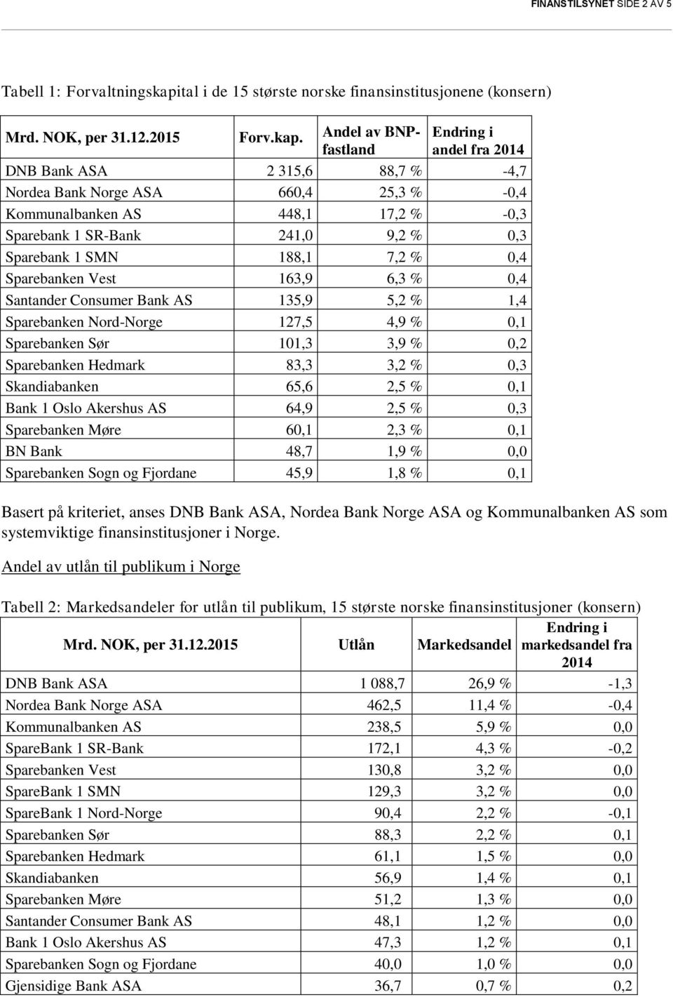 Andel av BNPfastland andel fra 2014 DNB Bank ASA 2 315,6 88,7 % -4,7 Nordea Bank Norge ASA 660,4 25,3 % -0,4 Kommunalbanken AS 448,1 17,2 % -0,3 Sparebank 1 SR-Bank 241,0 9,2 % 0,3 Sparebank 1 SMN