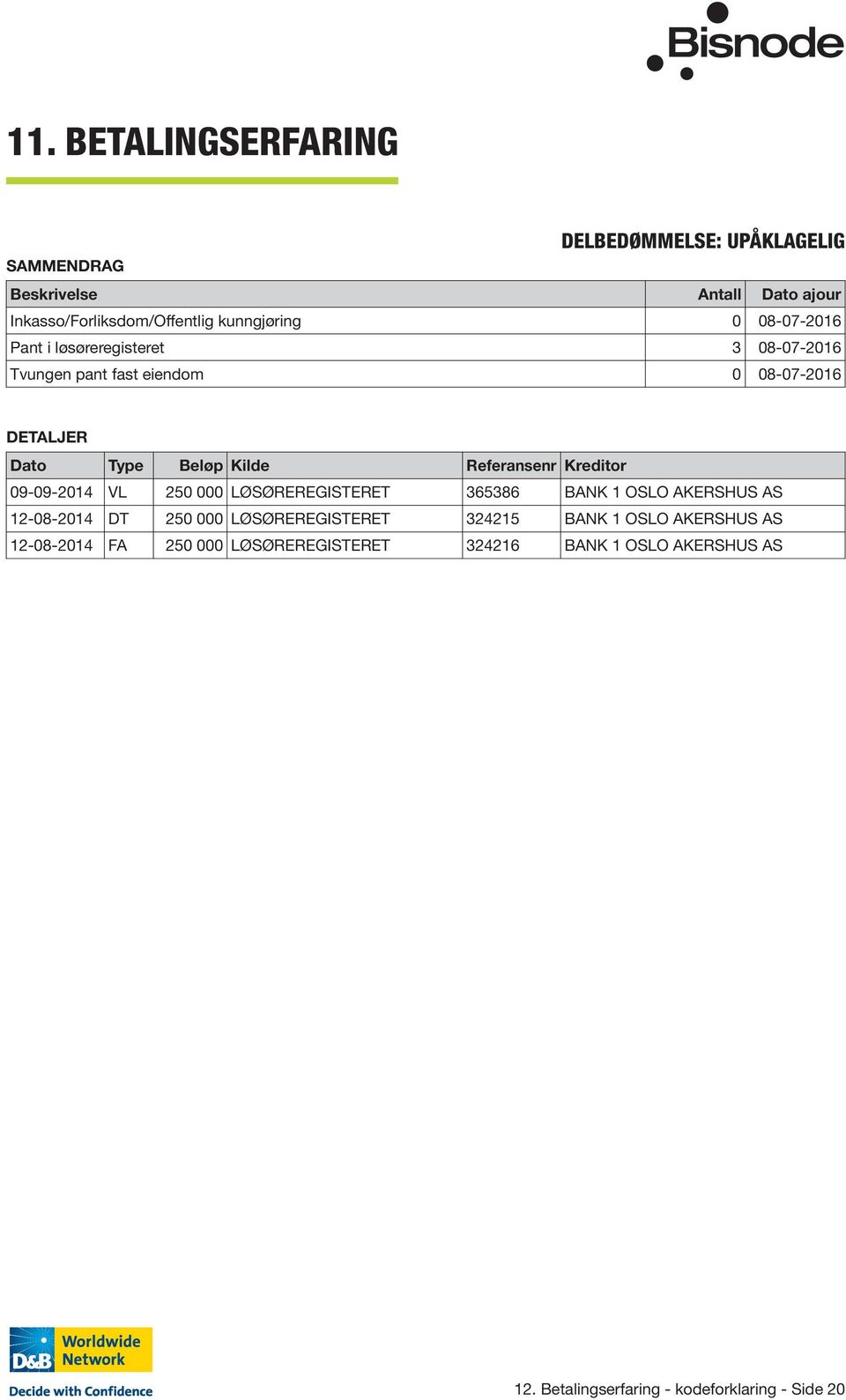 Kreditor 09-09-2014 VL 250 000 LØSØREREGISTERET 365386 BANK 1 OSLO AKERSHUS AS 12-08-2014 DT 250 000 LØSØREREGISTERET 324215 BANK 1