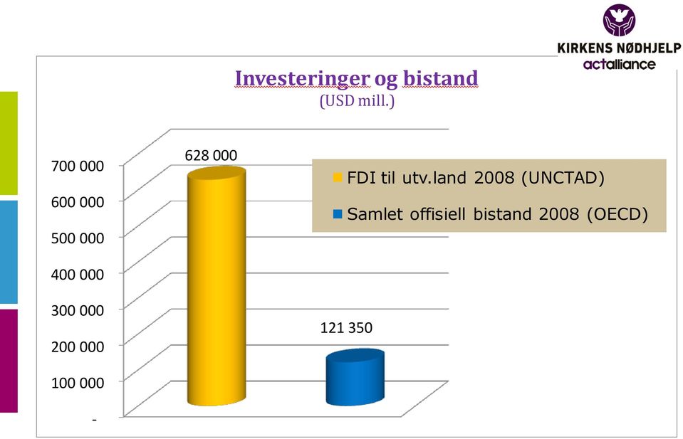 200 000 100 000-628 000 121 350 FDI til utv.