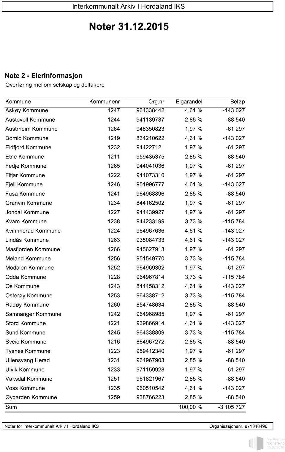 -143 027 Eidfjord Kommune 1232 944227121 1,97 % -61 297 Etne Kommune 1211 959435375 2,85 % -88 540 Fedje Kommune 1265 944041036 1,97 % -61 297 Fitjar Kommune 1222 944073310 1,97 % -61 297 Fjell